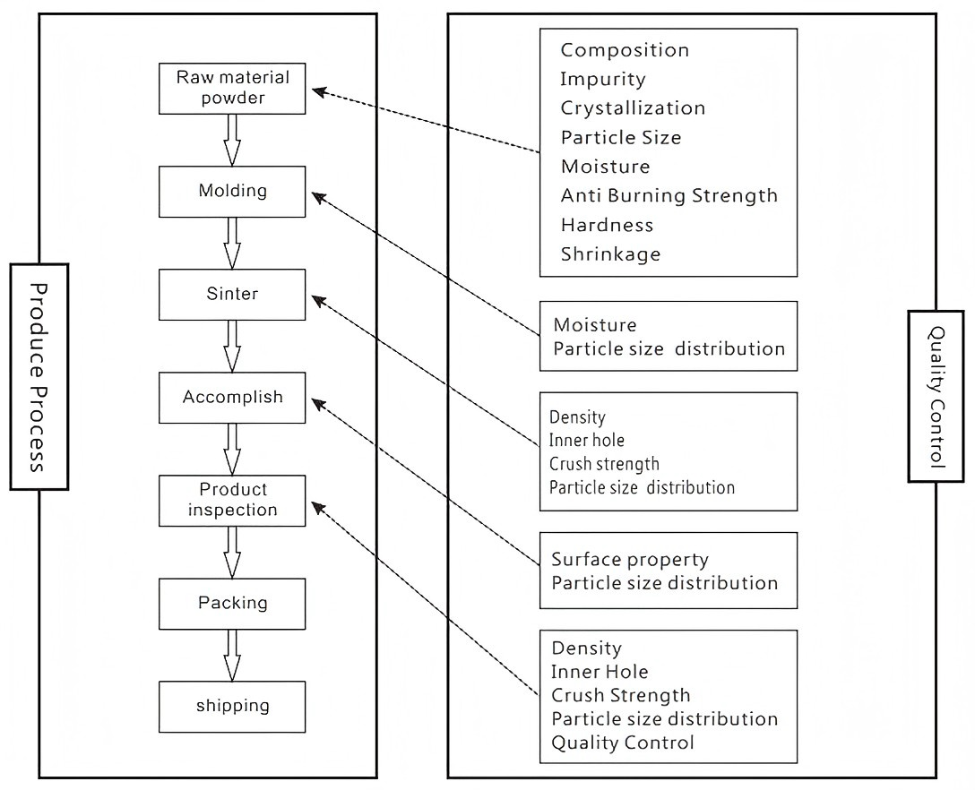 Produce Process